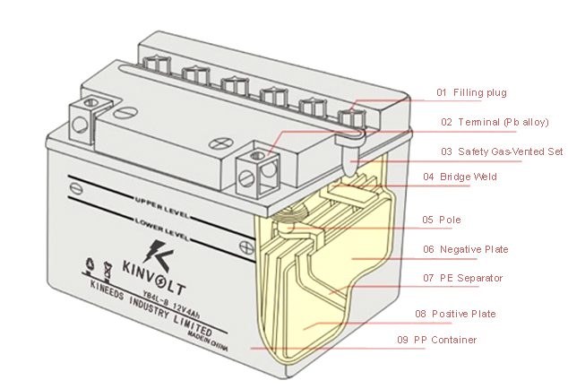 Battery Structure of N & YB type
