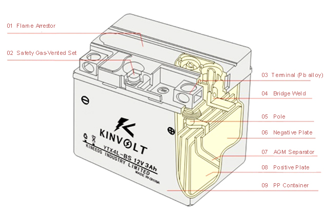 Battery Structure for MF type